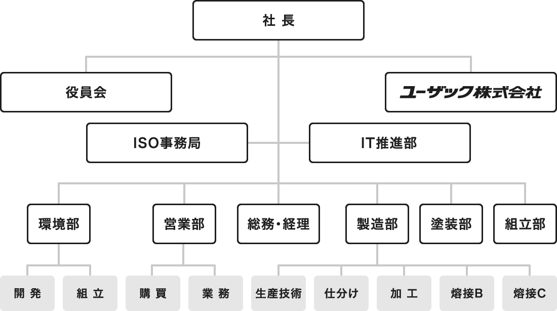 組織図